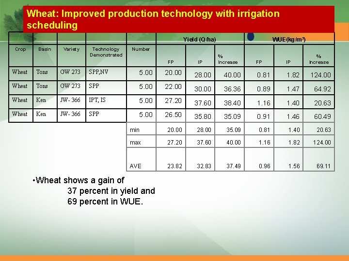 Wheat: Improved production technology with irrigation scheduling Crop Basin Variety Technology Demonstrated Yield (Q/ha) Wheat: Improved production technology with irrigation scheduling Crop Basin Variety Technology Demonstrated Yield (Q/ha)