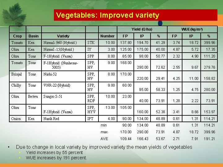 Vegetables: Improved variety Crop Basin Variety Yield (Q/ha) Number FP IP 10. 00 137. Vegetables: Improved variety Crop Basin Variety Yield (Q/ha) Number FP IP 10. 00 137.