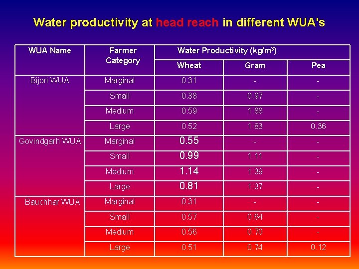 Water productivity at head reach in different WUA's WUA Name Bijori WUA Govindgarh WUA Water productivity at head reach in different WUA's WUA Name Bijori WUA Govindgarh WUA