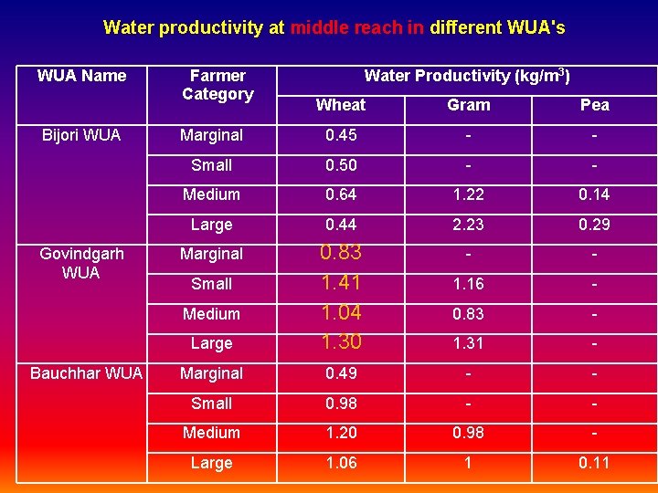Water productivity at middle reach in different WUA's WUA Name Bijori WUA Govindgarh WUA Water productivity at middle reach in different WUA's WUA Name Bijori WUA Govindgarh WUA