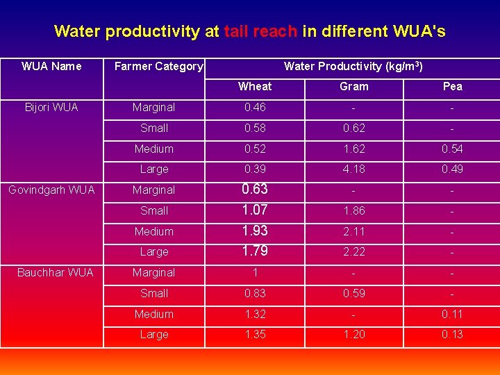 Water productivity at tail reach in different WUA's WUA Name Bijori WUA Govindgarh WUA Water productivity at tail reach in different WUA's WUA Name Bijori WUA Govindgarh WUA