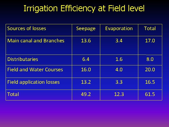 Irrigation Efficiency at Field level Sources of losses Seepage Evaporation Total Main canal and Irrigation Efficiency at Field level Sources of losses Seepage Evaporation Total Main canal and