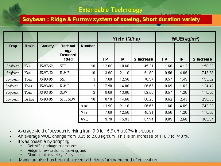 Extendable Technology Soybean : Ridge & Furrow system of sowing, Short duration variety Crop Extendable Technology Soybean : Ridge & Furrow system of sowing, Short duration variety Crop