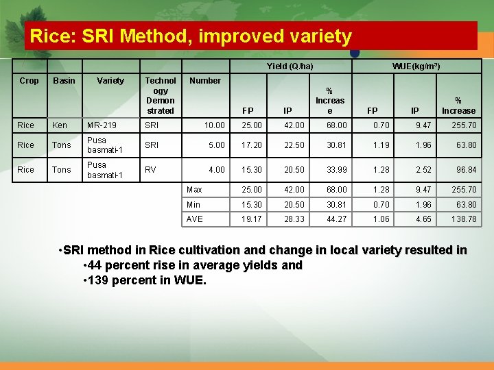 Rice: SRI Method, improved variety Crop Basin Variety Technol ogy Demon strated Yield (Q/ha) Rice: SRI Method, improved variety Crop Basin Variety Technol ogy Demon strated Yield (Q/ha)