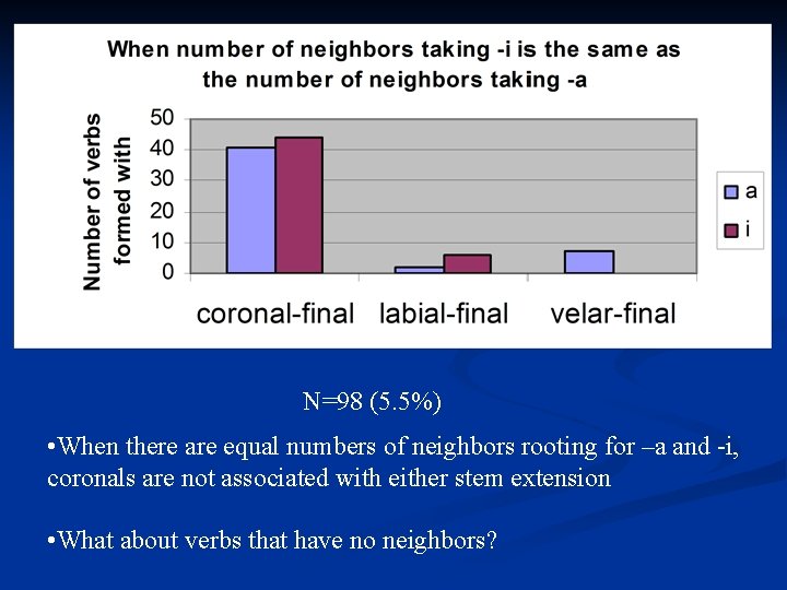 N=98 (5. 5%) • When there are equal numbers of neighbors rooting for –a