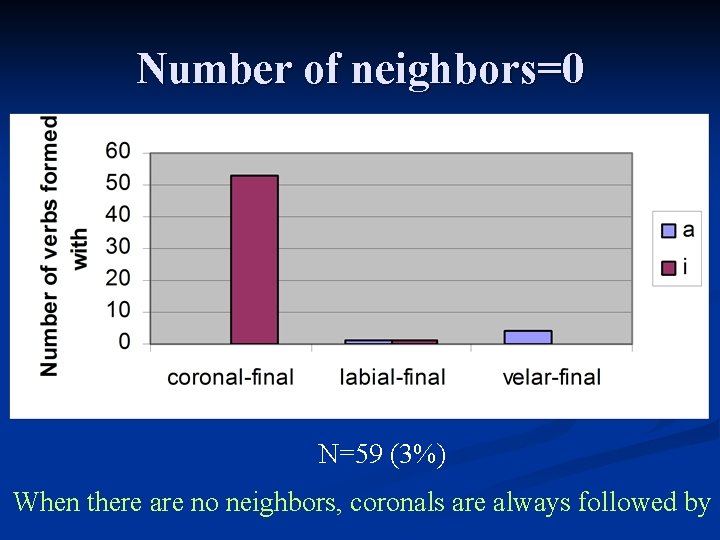Number of neighbors=0 N=59 (3%) When there are no neighbors, coronals are always followed