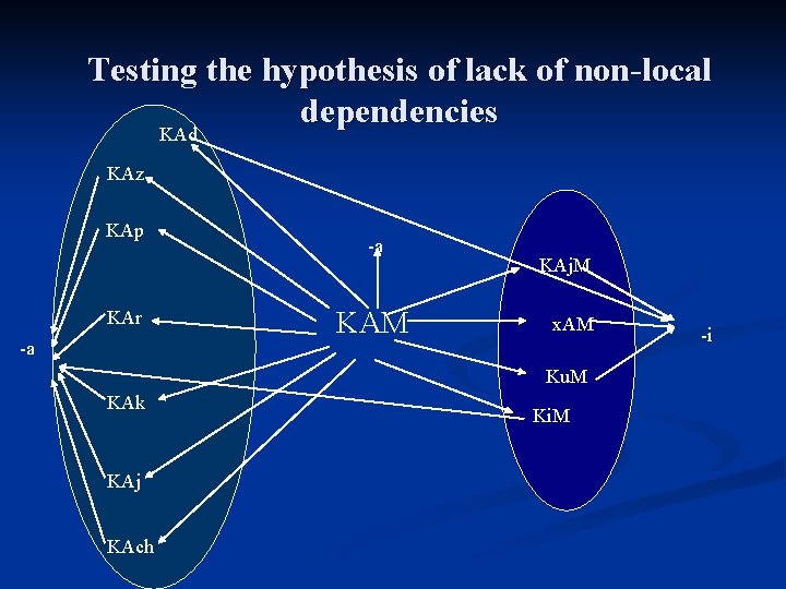 Testing the hypothesis of lack of non-local dependencies KAd KAz KAp KAr -a -a