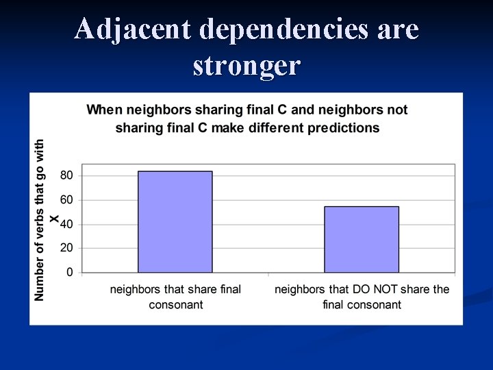 Adjacent dependencies are stronger 