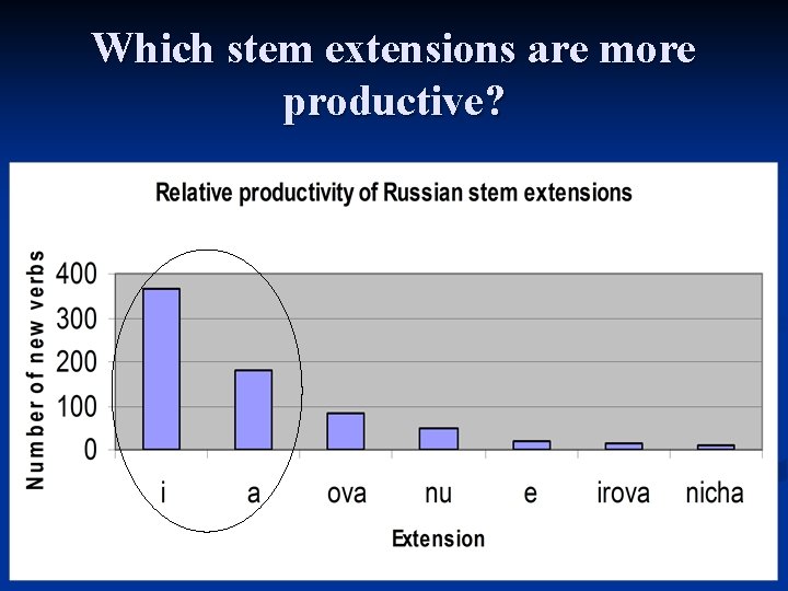 Which stem extensions are more productive? 