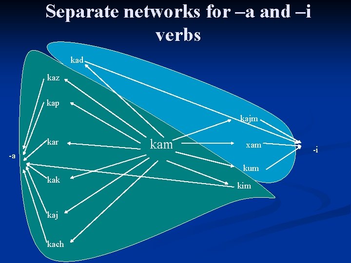 Separate networks for –a and –i verbs kad kaz kap kajm kar -a kam