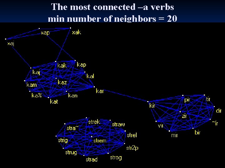 The most connected –a verbs min number of neighbors = 20 