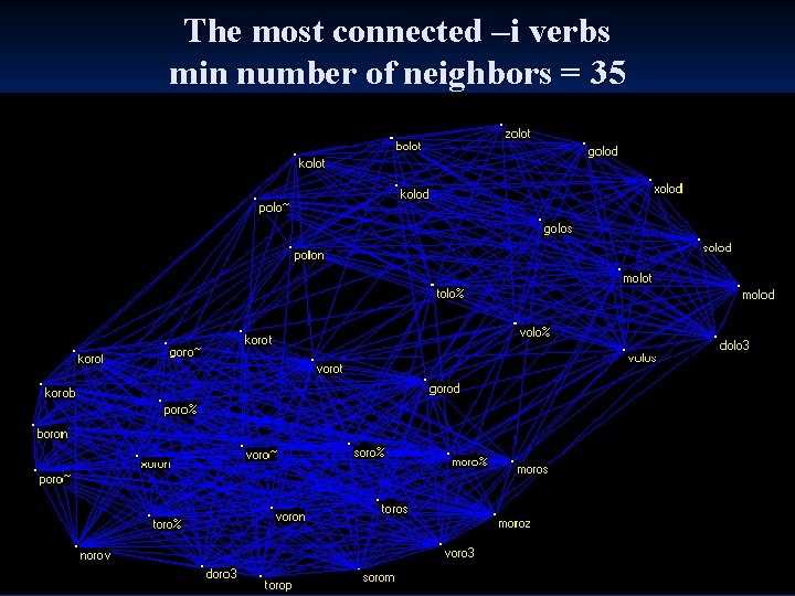 The most connected –i verbs min number of neighbors = 35 