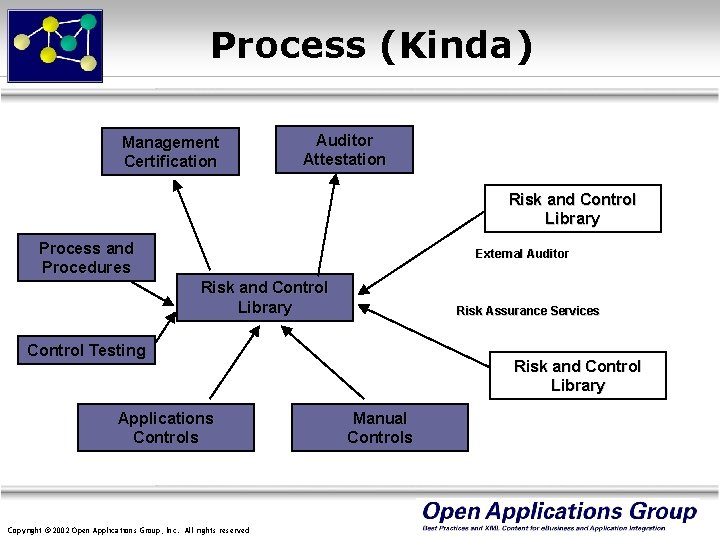 Process (Kinda) Management Certification Auditor Attestation Risk and Control Library Process and Procedures External