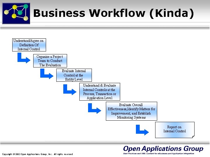 Business Workflow (Kinda) Understand/Agree on Definition Of Internal Control Organize a Project Team to