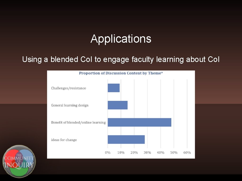 Applications Using a blended Co. I to engage faculty learning about Co. I 