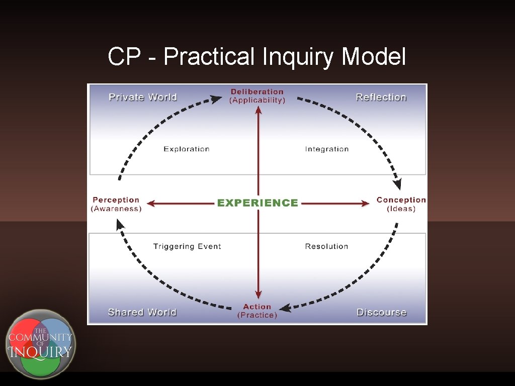 CP - Practical Inquiry Model 