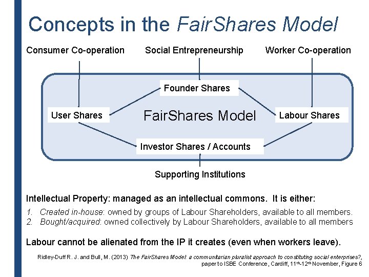 Concepts in the Fair. Shares Model Consumer Co-operation Social Entrepreneurship Worker Co-operation Founder Shares Concepts in the Fair. Shares Model Consumer Co-operation Social Entrepreneurship Worker Co-operation Founder Shares