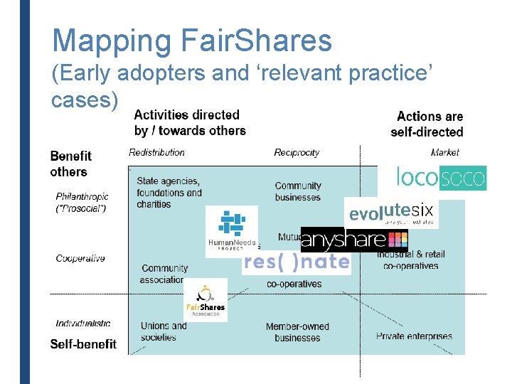 Mapping Fair. Shares (Early adopters and ‘relevant practice’ cases) Mapping Fair. Shares (Early adopters and ‘relevant practice’ cases)