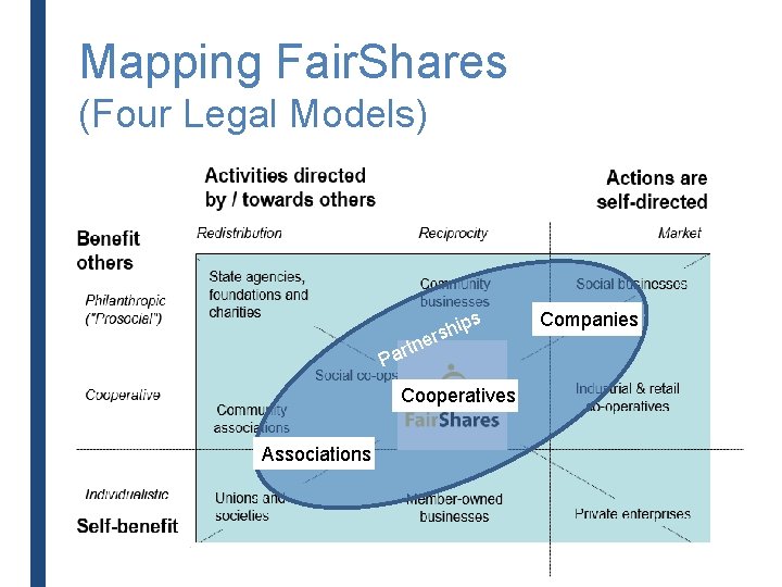 Mapping Fair. Shares (Four Legal Models) e rtn Pa ip rsh s Cooperatives Associations Mapping Fair. Shares (Four Legal Models) e rtn Pa ip rsh s Cooperatives Associations