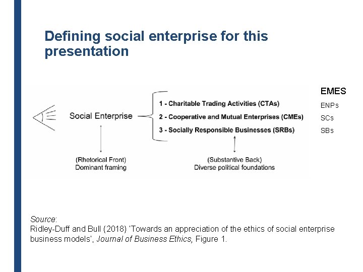Defining social enterprise for this presentation EMES ENPs SCs SBs Source: Ridley-Duff and Bull Defining social enterprise for this presentation EMES ENPs SCs SBs Source: Ridley-Duff and Bull