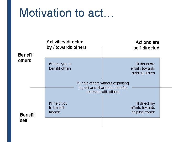 Motivation to act… Activities directed by / towards others Benefit others I'll help you Motivation to act… Activities directed by / towards others Benefit others I'll help you