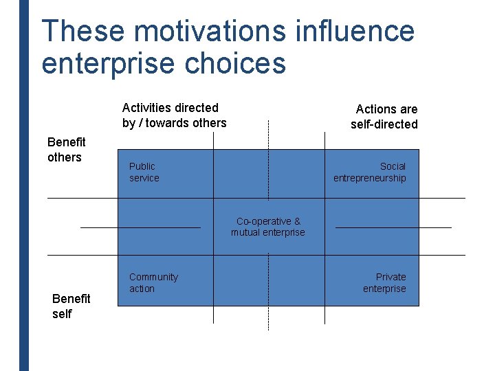 These motivations influence enterprise choices Activities directed by / towards others Benefit others Actions These motivations influence enterprise choices Activities directed by / towards others Benefit others Actions