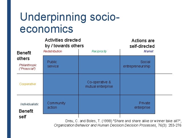 Underpinning socioeconomics Activities directed by / towards others Benefit others Philanthropic ("Prosocial") Redistribution Benefit Underpinning socioeconomics Activities directed by / towards others Benefit others Philanthropic ("Prosocial") Redistribution Benefit