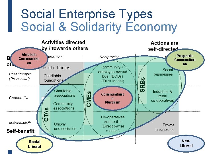 Social Enterprise Types Social & Solidarity Economy Activities directed by / towards others Altruistic Social Enterprise Types Social & Solidarity Economy Activities directed by / towards others Altruistic