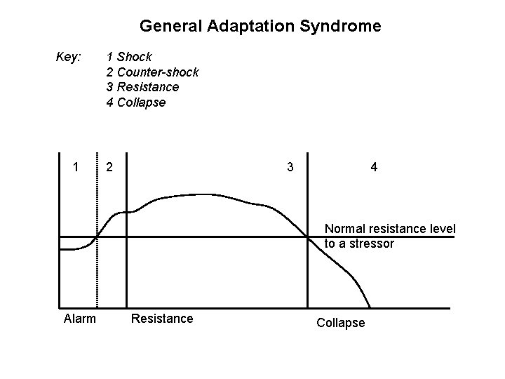 General Adaptation Syndrome Key: 1 1 Shock 2 Counter-shock 3 Resistance 4 Collapse 2