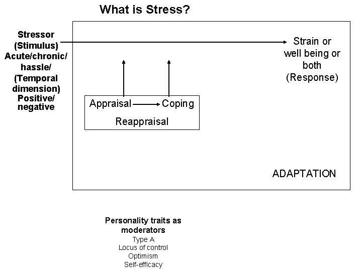 What is Stress? Stressor (Stimulus) Acute/chronic/ hassle/ (Temporal dimension) Positive/ negative Strain or well