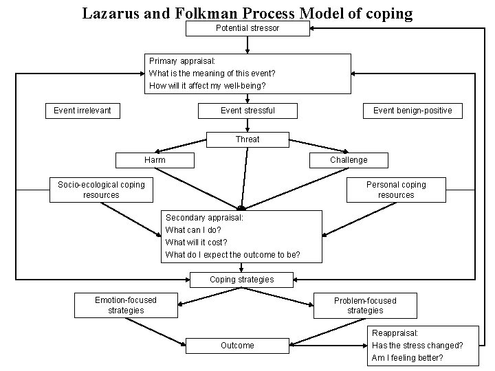 Lazarus and Folkman Process Model of coping Potential stressor Primary appraisal: What is the