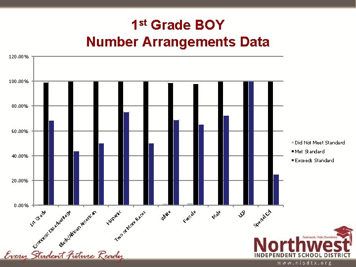 1 st Grade BOY Number Arrangements Data 120. 00% 100. 00% 80. 00% 60. 1 st Grade BOY Number Arrangements Data 120. 00% 100. 00% 80. 00% 60.