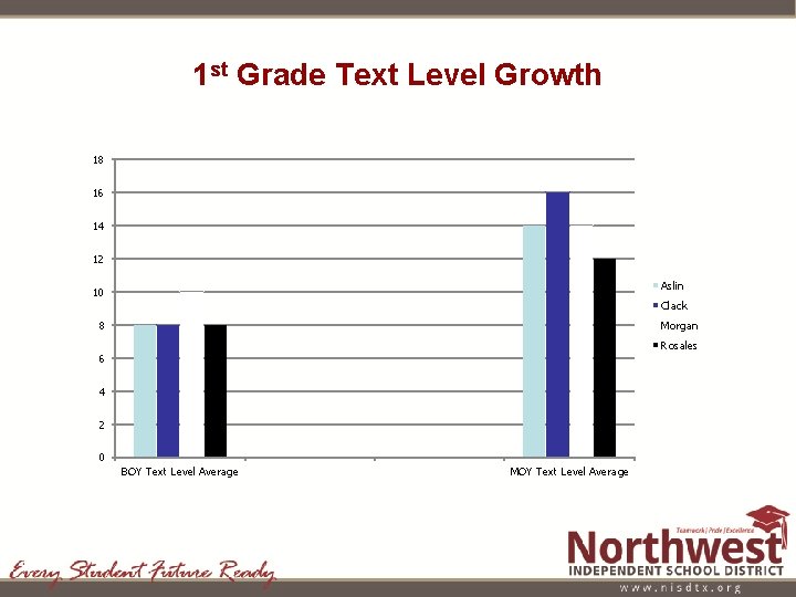 1 st Grade Text Level Growth 18 16 14 12 Aslin 10 Clack 8 1 st Grade Text Level Growth 18 16 14 12 Aslin 10 Clack 8