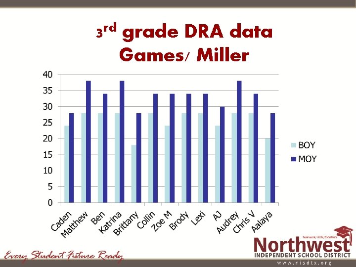 3 rd grade DRA data Games/ Miller 3 rd grade DRA data Games/ Miller