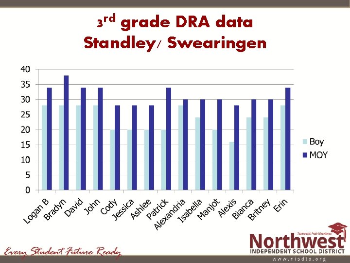 3 rd grade DRA data Standley/ Swearingen 3 rd grade DRA data Standley/ Swearingen
