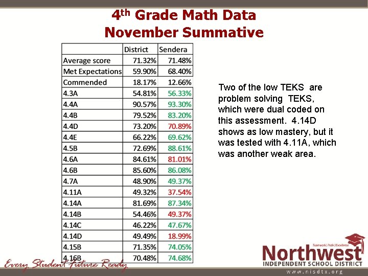 4 th Grade Math Data November Summative Two of the low TEKS are problem 4 th Grade Math Data November Summative Two of the low TEKS are problem