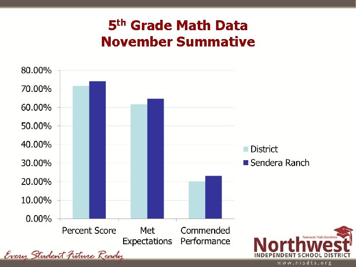 5 th Grade Math Data November Summative 5 th Grade Math Data November Summative