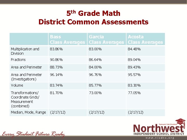 5 th Grade Math District Common Assessments Bass Garcia Acosta Class Averages Multiplication and 5 th Grade Math District Common Assessments Bass Garcia Acosta Class Averages Multiplication and