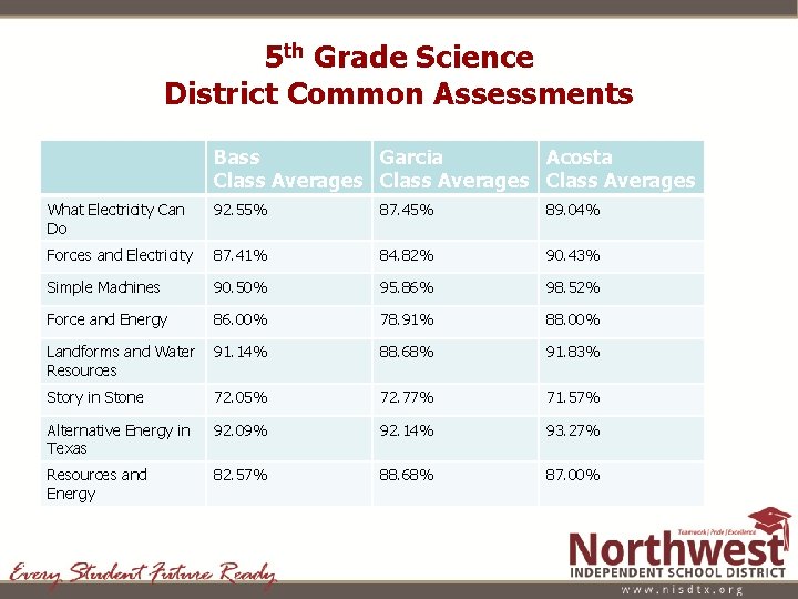 5 th Grade Science District Common Assessments Bass Garcia Acosta Class Averages What Electricity 5 th Grade Science District Common Assessments Bass Garcia Acosta Class Averages What Electricity
