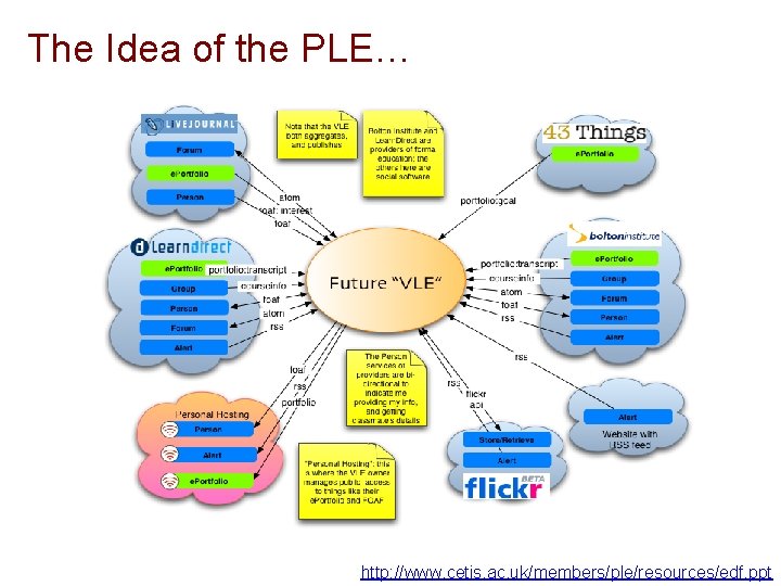 The Idea of the PLE… http: //www. cetis. ac. uk/members/ple/resources/edf. ppt 