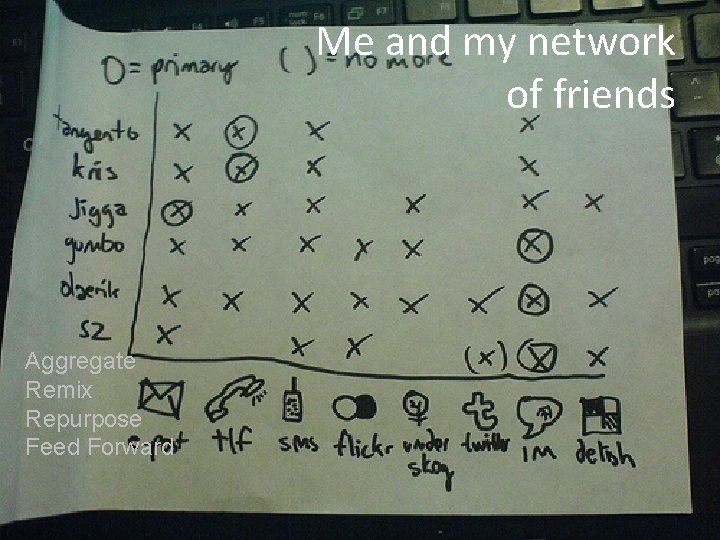 Me and my network of friends Aggregate Remix Repurpose Feed Forward 