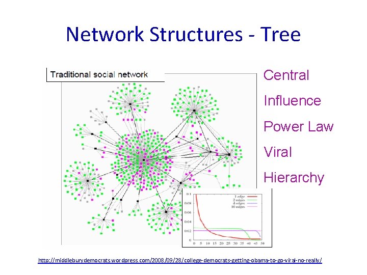 Network Structures - Tree Central Influence Power Law Viral Hierarchy http: //middleburydemocrats. wordpress. com/2008/09/28/college-democrats-getting-obama-to-go-viral-no-really/