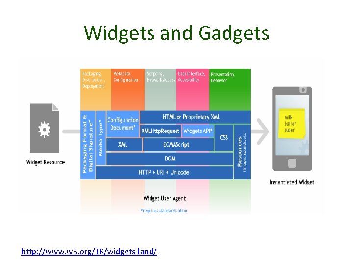 Widgets and Gadgets http: //www. w 3. org/TR/widgets-land/ 