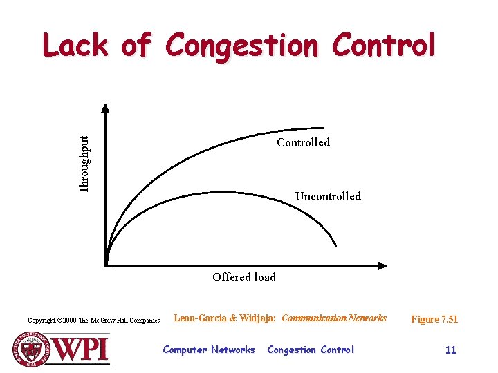 Lack of Congestion Control Throughput Controlled Uncontrolled Offered load Copyright © 2000 The Mc.