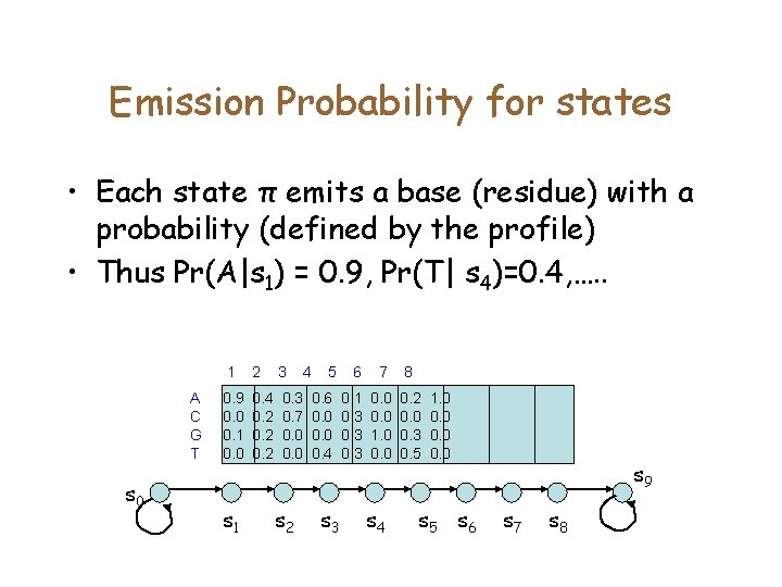 Emission Probability for states • Each state π emits a base (residue) with a