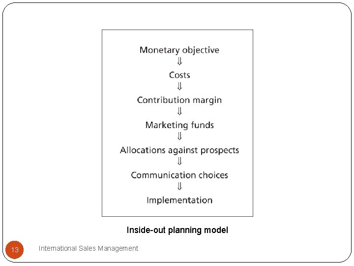 Inside-out planning model 13 International Sales Management 