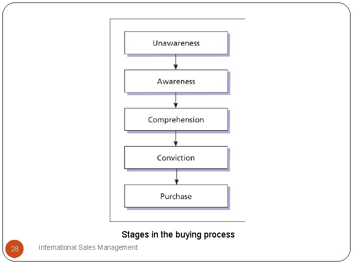 Stages in the buying process 28 International Sales Management 