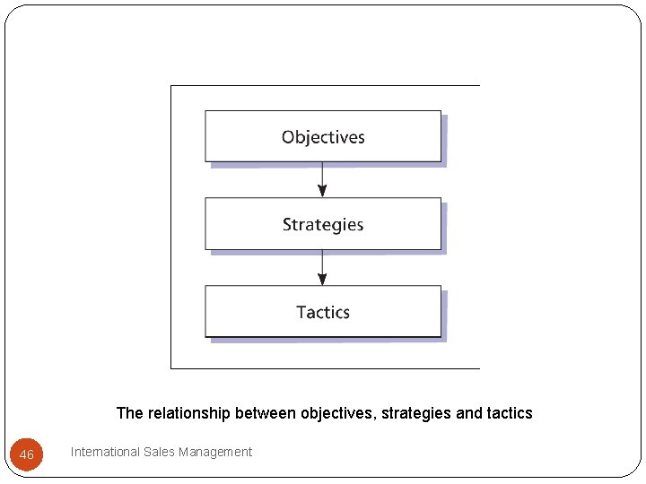 The relationship between objectives, strategies and tactics 46 International Sales Management 