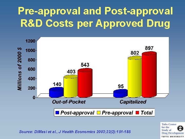 Pre-approval and Post-approval R&D Costs per Approved Drug Source: Di. Masi et al. ,