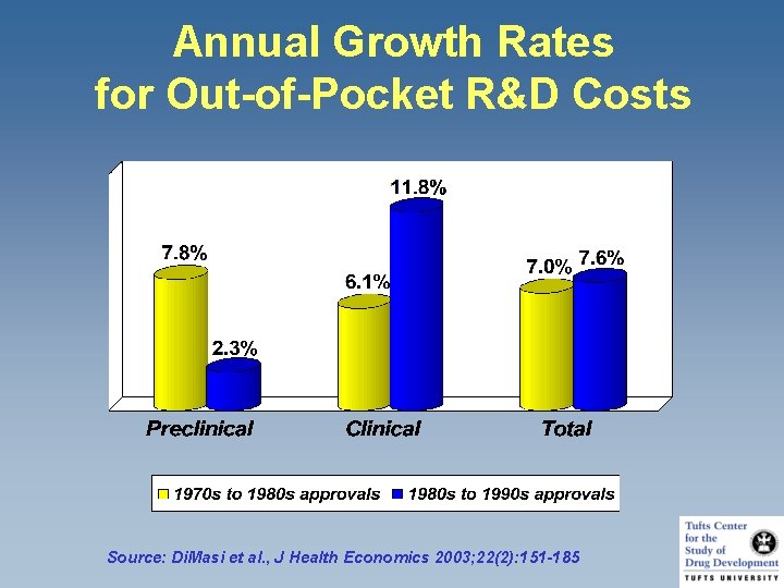 Annual Growth Rates for Out-of-Pocket R&D Costs Source: Di. Masi et al. , J